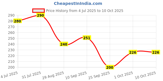 firstcry.com Funcart Little Dinosaur foil Balloon - Multicolor funcart Price History Graph from 4 Jul 2025 to 10 Oct 2025