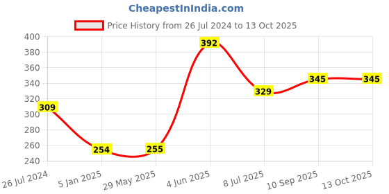 firstcry.com Funcart Little Mermaid Birthday Pinata Khoi Bag - Multicolor funcart Price History Graph from 26 Jul 2024 to 13 Oct 2025