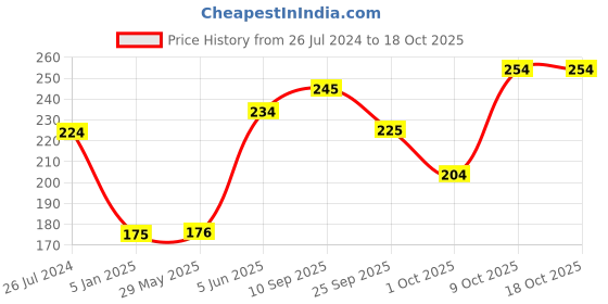 firstcry.com Funcart  Magical Unicorn 40 Inches Foil Balloon - Pack of 1 funcart Price History Graph from 26 Jul 2024 to 18 Oct 2025