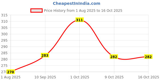 firstcry.com Funcart Make Up Girl Novelty Cake Candle - Pack of 4 funcart Price History Graph from 1 Aug 2025 to 15 Oct 2025