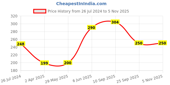 firstcry.com Funcart Marvel Spider Man Themed Photo Booth Props Multicolour - 8 Pieces funcart Price History Graph from 26 Jul 2024 to 2 Nov 2025