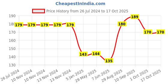 firstcry.com Funcart Metallic Latex Balloons Blue - Pack Of 20 funcart Price History Graph from 26 Jul 2024 to 16 Oct 2025
