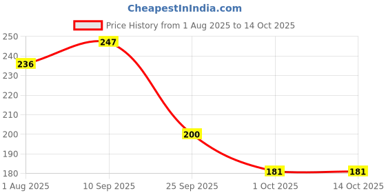 firstcry.com Funcart Metallic Star Shape Cake Decoration - Silver funcart Price History Graph from 1 Aug 2025 to 13 Oct 2025