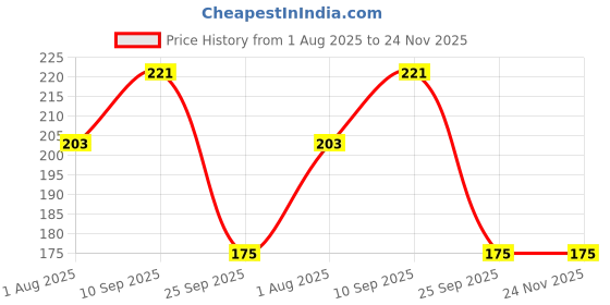 firstcry.com Funcart Mickey Club House Paper Letter Banner - Multicolor funcart Price History Graph from 1 Aug 2025 to 24 Nov 2025