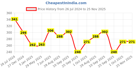 firstcry.com Funcart Mickey Mouse Birthday Foil Balloon Bouquet Red - 5 Pieces funcart Price History Graph from 26 Jul 2024 to 24 Nov 2025