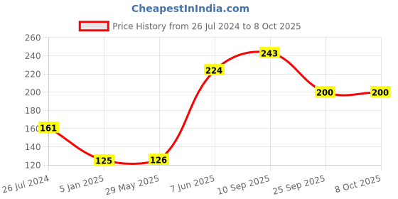 firstcry.com Funcart  Mickey Mouse It's My 1/2 Birthday Banner - Multicolor funcart Price History Graph from 26 Jul 2024 to 8 Oct 2025
