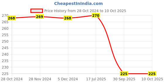 firstcry.com Funcart Mickey Mouse Pencil Box - Red funcart Price History Graph from 28 Oct 2024 to 9 Oct 2025