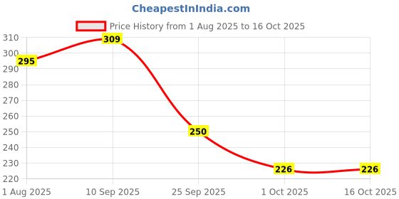 firstcry.com Funcart Mickey Mouse Polka Dot and Metallic Balloons - Pack of 25 funcart Price History Graph from 1 Aug 2025 to 16 Oct 2025