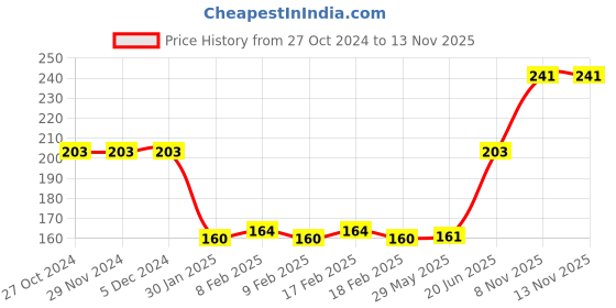 firstcry.com Funcart Mickey Mouse Shaped Pencil Box With Stationery - Blue funcart Price History Graph from 27 Oct 2024 to 13 Nov 2025