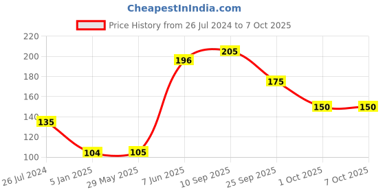 firstcry.com Funcart Minions Plastic Button Pin Badge - Yellow & White funcart Price History Graph from 26 Jul 2024 to 7 Oct 2025