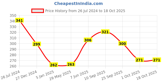 firstcry.com Funcart Minnie Mouse Birthday Foil Balloon Bouquet - 5 Pieces funcart Price History Graph from 26 Jul 2024 to 17 Oct 2025