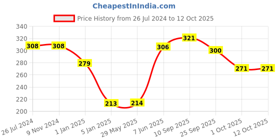 firstcry.com Funcart Minnie Mouse Foil Balloon Pink - Pack of 5 funcart Price History Graph from 26 Jul 2024 to 12 Oct 2025