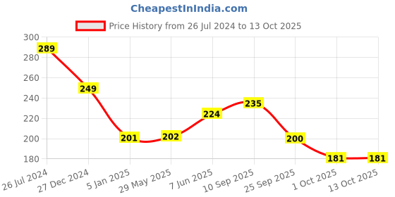 firstcry.com Funcart Minnie Mouse Happy Birthday Candle - Pack Of 4 funcart Price History Graph from 26 Jul 2024 to 13 Oct 2025