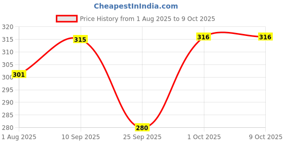 firstcry.com Funcart Minnie Mouse Theme Cup Cake Wrapper & topper - Pack of 24 funcart Price History Graph from 1 Aug 2025 to 9 Oct 2025