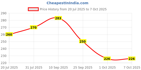 firstcry.com Funcart Monkey Balloon Bouquet Multicolor - Pack of 7 funcart Price History Graph from 20 Jul 2025 to 7 Oct 2025