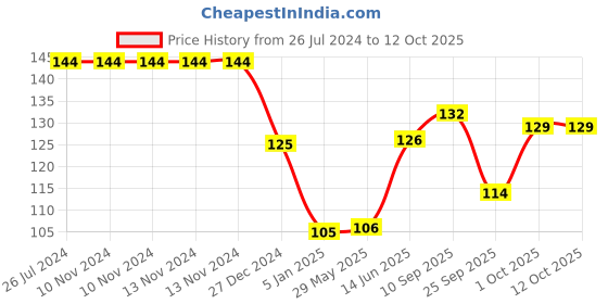 firstcry.com Funcart Multicolor Smiley Balloons - Pack Of 10 funcart Price History Graph from 26 Jul 2024 to 11 Oct 2025