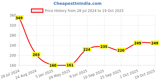 firstcry.com Funcart Musical Candles funcart Price History Graph from 28 Jul 2024 to 18 Oct 2025