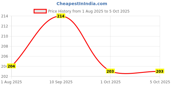 firstcry.com Funcart Number 0 Colorful Cake Topper Candle - Multicolor funcart Price History Graph from 1 Aug 2025 to 5 Oct 2025