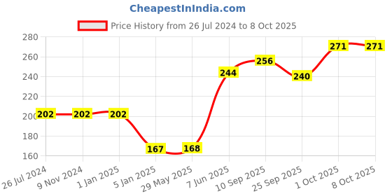 firstcry.com Funcart Number 1 With Crown Foil Balloon - Blue funcart Price History Graph from 26 Jul 2024 to 7 Oct 2025