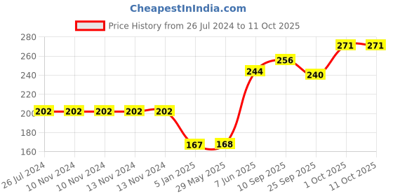 firstcry.com Funcart Number 1 With Crown Foil Balloon - Rose Gold funcart Price History Graph from 26 Jul 2024 to 11 Oct 2025