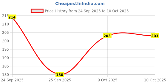 firstcry.com Funcart Number 2 Colorful Cake Topper Candle - Multicolor funcart Price History Graph from 24 Sep 2025 to 9 Oct 2025