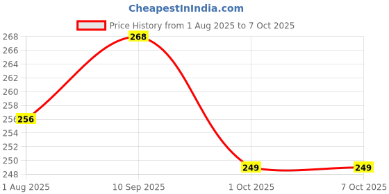 firstcry.com Funcart Number 5 led Candle - Multicolor funcart Price History Graph from 1 Aug 2025 to 6 Oct 2025