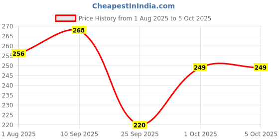 firstcry.com Funcart Number 6 led Candle - Multicolor funcart Price History Graph from 1 Aug 2025 to 5 Oct 2025