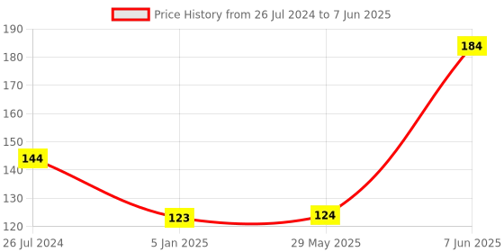 firstcry.com Funcart Number 6 Pick Style Candle funcart Price History Graph from 26 Jul 2024 to 7 Jun 2025