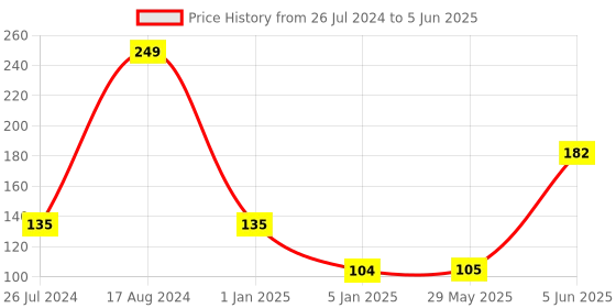 firstcry.com Funcart Number 8 Balloons - 10 Pieces funcart Price History Graph from 26 Jul 2024 to 5 Jun 2025