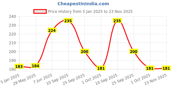 firstcry.com Funcart Number 8 LED Candle Holder With Traditional Candles Multicolour - 4 Pieces funcart Price History Graph from 5 Jan 2025 to 23 Nov 2025