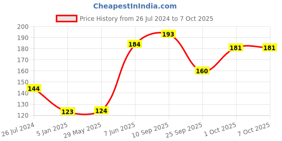 firstcry.com Funcart Number 8 Pick Style Candle funcart Price History Graph from 26 Jul 2024 to 6 Oct 2025