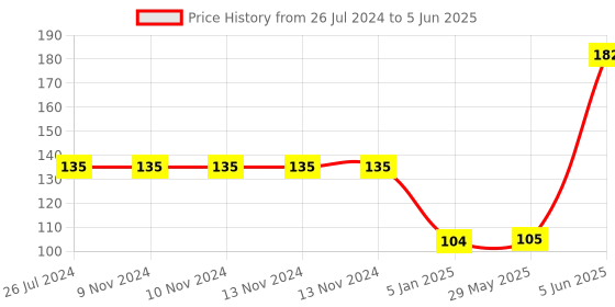firstcry.com Funcart Number 9 Balloons - 10 Pieces funcart Price History Graph from 26 Jul 2024 to 5 Jun 2025