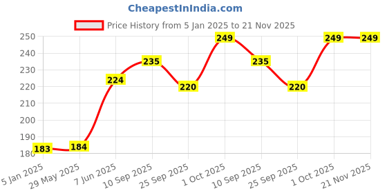 firstcry.com Funcart Number 9 LED Candle Holder With Traditional Candles Multicolour - 4 Pieces funcart Price History Graph from 5 Jan 2025 to 21 Nov 2025