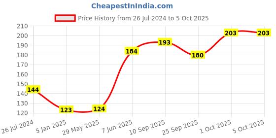 firstcry.com Funcart Number 9 Pick Style Candle funcart Price History Graph from 26 Jul 2024 to 5 Oct 2025