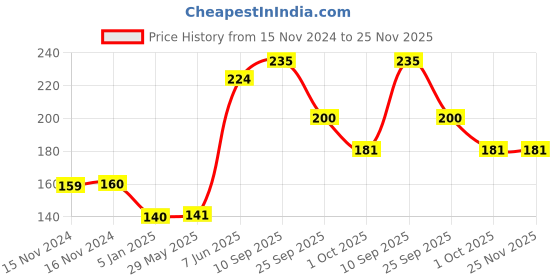 firstcry.com Funcart Number Five Glitter Candle - Blue funcart Price History Graph from 15 Nov 2024 to 25 Nov 2025