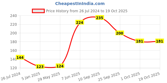 firstcry.com Funcart Number Five Glitter Candle - Pink funcart Price History Graph from 26 Jul 2024 to 17 Oct 2025