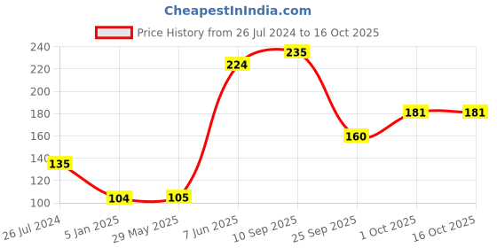 firstcry.com Funcart Number Nine Candle - Blue & White funcart Price History Graph from 26 Jul 2024 to 15 Oct 2025