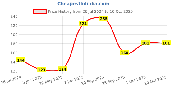 firstcry.com Funcart Number Six Candle - Blue & White funcart Price History Graph from 26 Jul 2024 to 9 Oct 2025