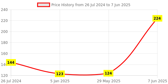 firstcry.com Funcart Number Two Candle - Blue & White funcart Price History Graph from 26 Jul 2024 to 7 Jun 2025