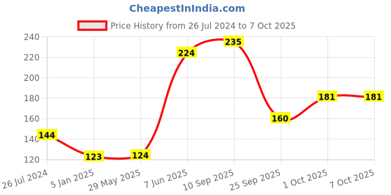 firstcry.com Funcart Number Two Candle - Pink & White funcart Price History Graph from 26 Jul 2024 to 6 Oct 2025