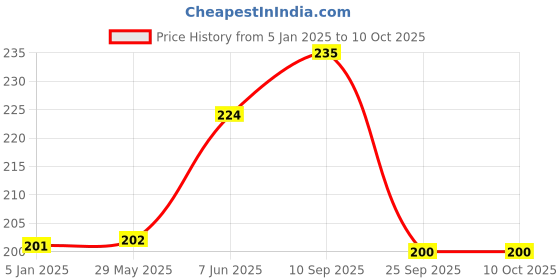 firstcry.com Funcart Numerical 1 Fun To Be One Candle - Pink funcart Price History Graph from 5 Jan 2025 to 9 Oct 2025