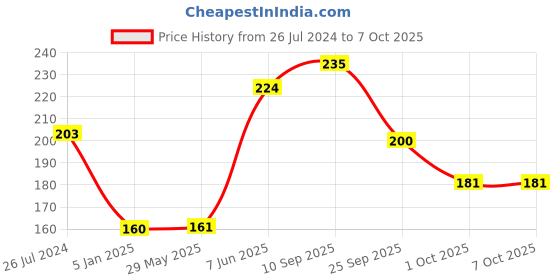 firstcry.com Funcart Numerical Cake Topper Candle Number 3 - Golden funcart Price History Graph from 26 Jul 2024 to 7 Oct 2025