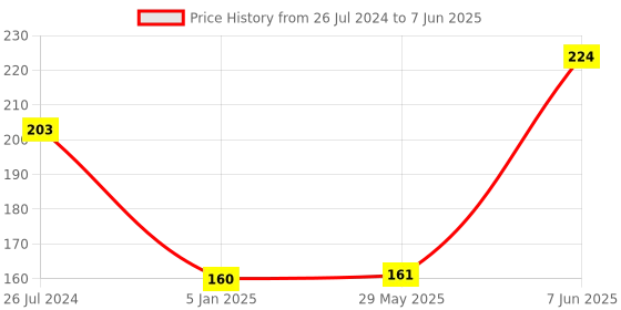 firstcry.com Funcart Numerical Cake Topper Candle Number 4 - Golden funcart Price History Graph from 26 Jul 2024 to 7 Jun 2025
