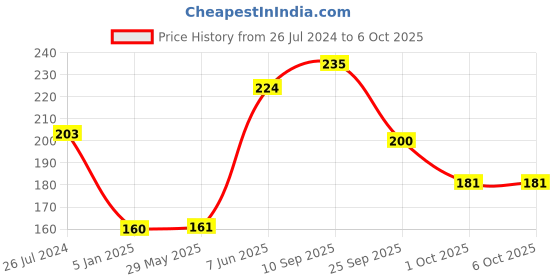 firstcry.com Funcart Numerical Cake Topper Candle Number 5 - Golden funcart Price History Graph from 26 Jul 2024 to 6 Oct 2025