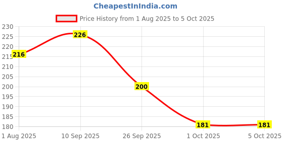 firstcry.com Funcart numerical number 1 cake topper candle - Silver funcart Price History Graph from 1 Aug 2025 to 5 Oct 2025