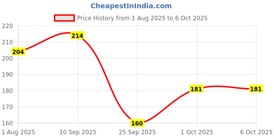 firstcry.com Funcart Numerical Number Zero Cake Topper Candle - Golden funcart Price History Graph from 1 Aug 2025 to 5 Oct 2025