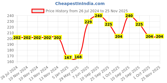 firstcry.com Funcart Octopus Foil Balloon - Yellow funcart Price History Graph from 26 Jul 2024 to 25 Nov 2025