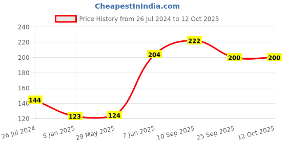 firstcry.com Funcart One Month or Year Celebration Banner - Blue funcart Price History Graph from 26 Jul 2024 to 11 Oct 2025