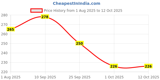 firstcry.com Funcart Orange Polka Dot Multicolor Balloons - Pack of 25 funcart Price History Graph from 1 Aug 2025 to 11 Oct 2025