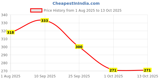 firstcry.com Funcart Orange Polka Dot Multicolor Balloons - Pack of 50 funcart Price History Graph from 1 Aug 2025 to 12 Oct 2025